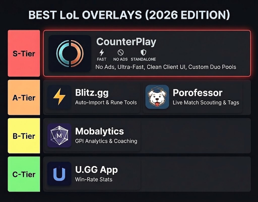Tier list of the best League of Legends overlays in 2026: CounterPlay in S-Tier, Blitz.gg and Porofessor in A-Tier, Mobalytics in B-Tier, U.GG App in C-Tier