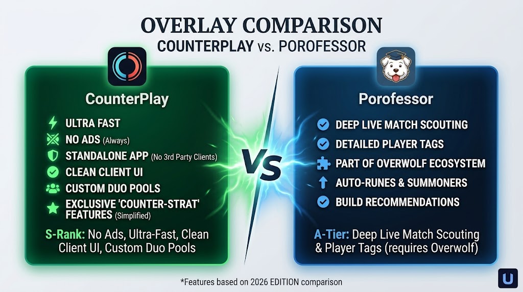 Side-by-side comparison of CounterPlay and Porofessor: CounterPlay is standalone, ad-free and fast with custom duo pools; Porofessor offers live match scouting and player tags but runs on the Overwolf ecosystem